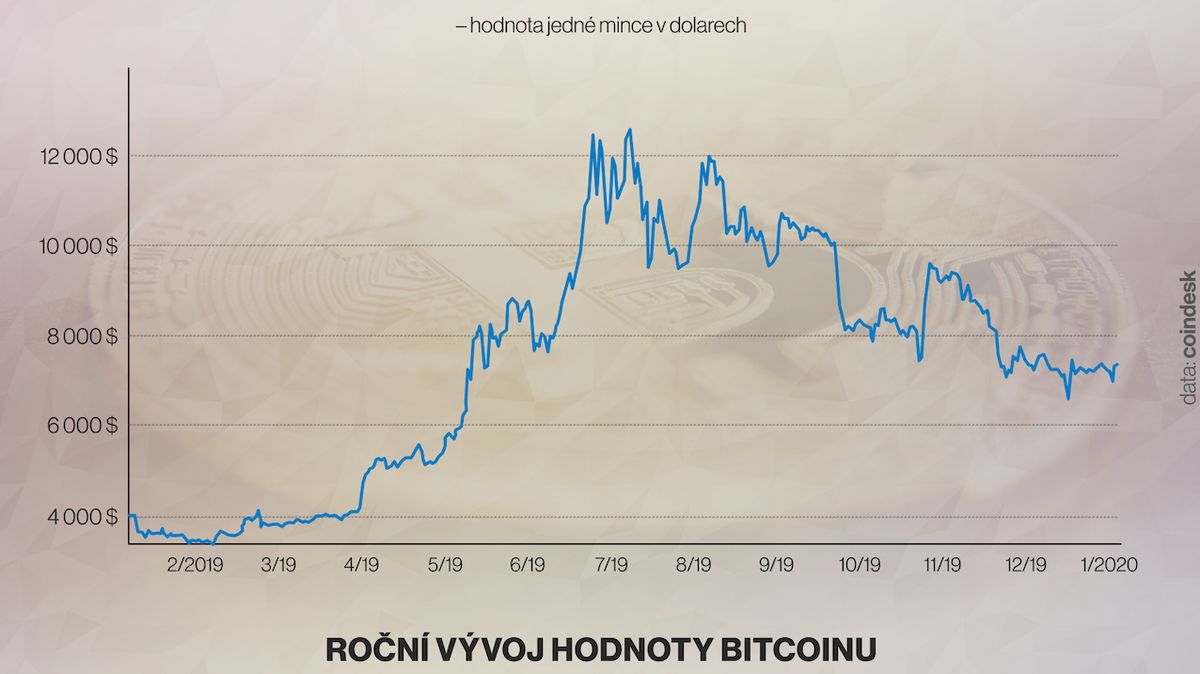 Hodnota bitcoinu se za 12 měsíců téměř zdvojnásobila